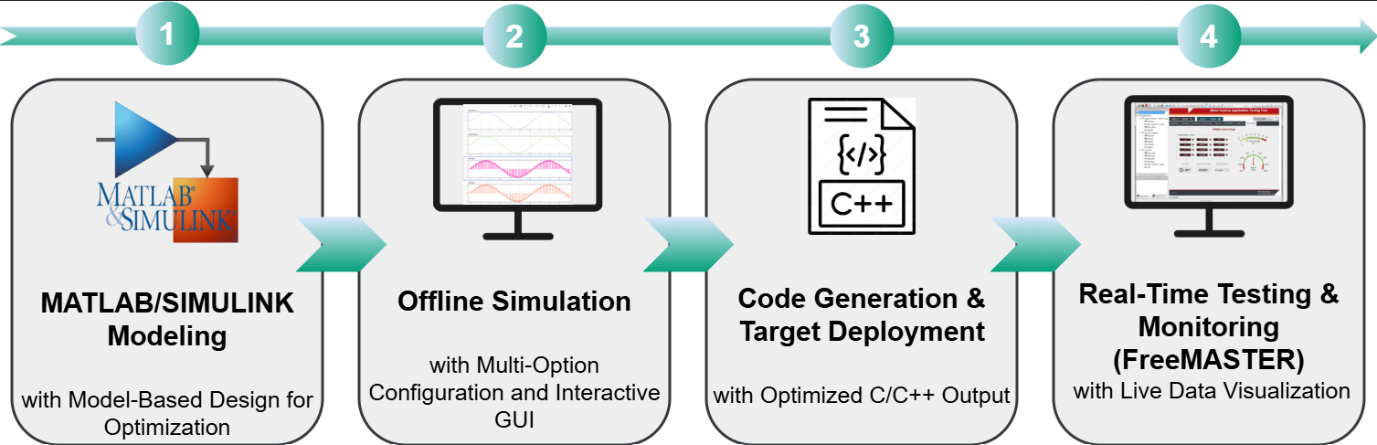 Digital Twin Workflow